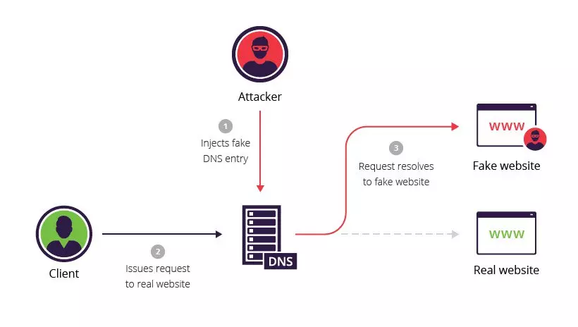 dnssec spoof